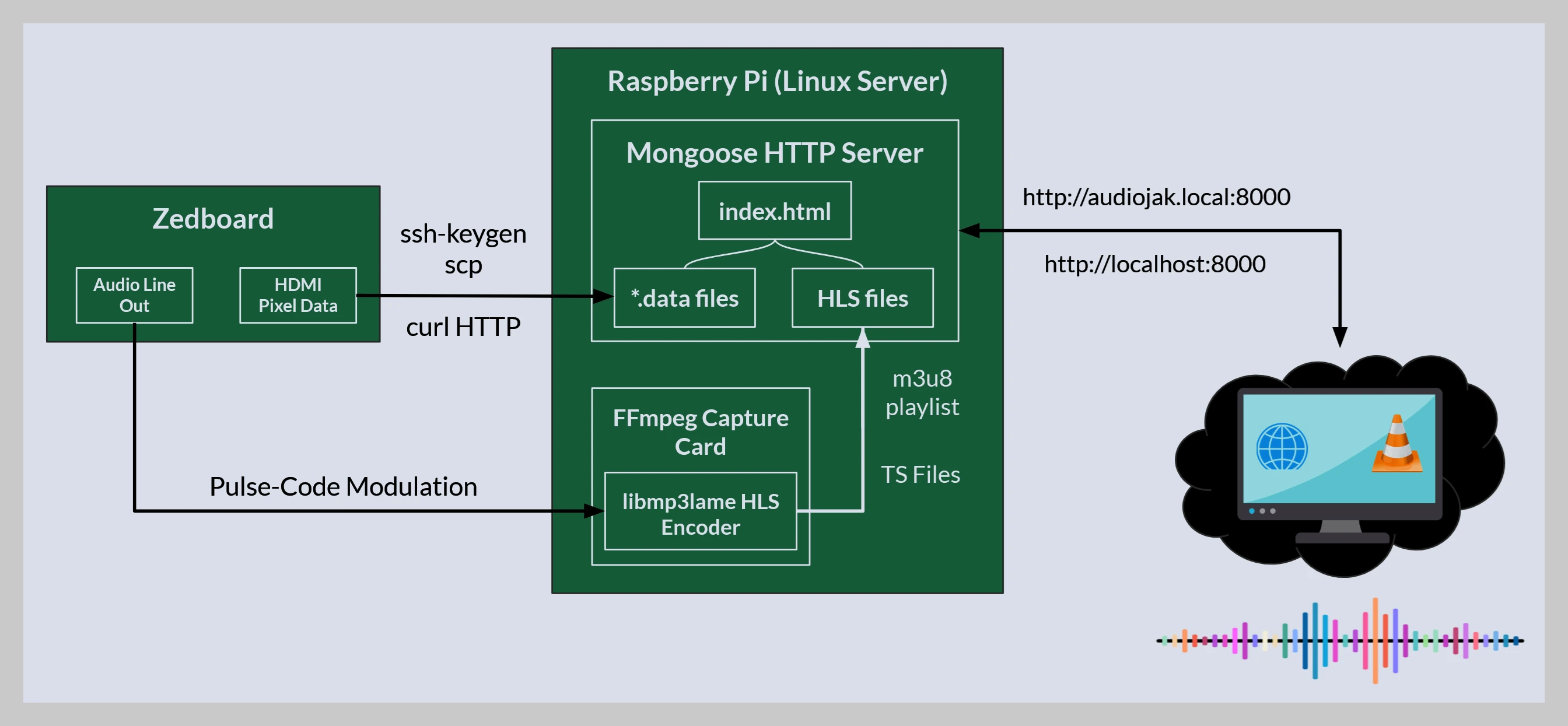 Remote Streaming Path