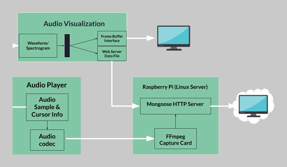 Whole System Diagram
