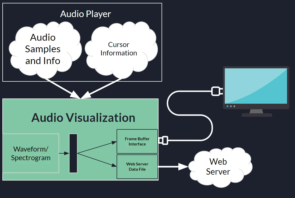 Visualization Pipeline