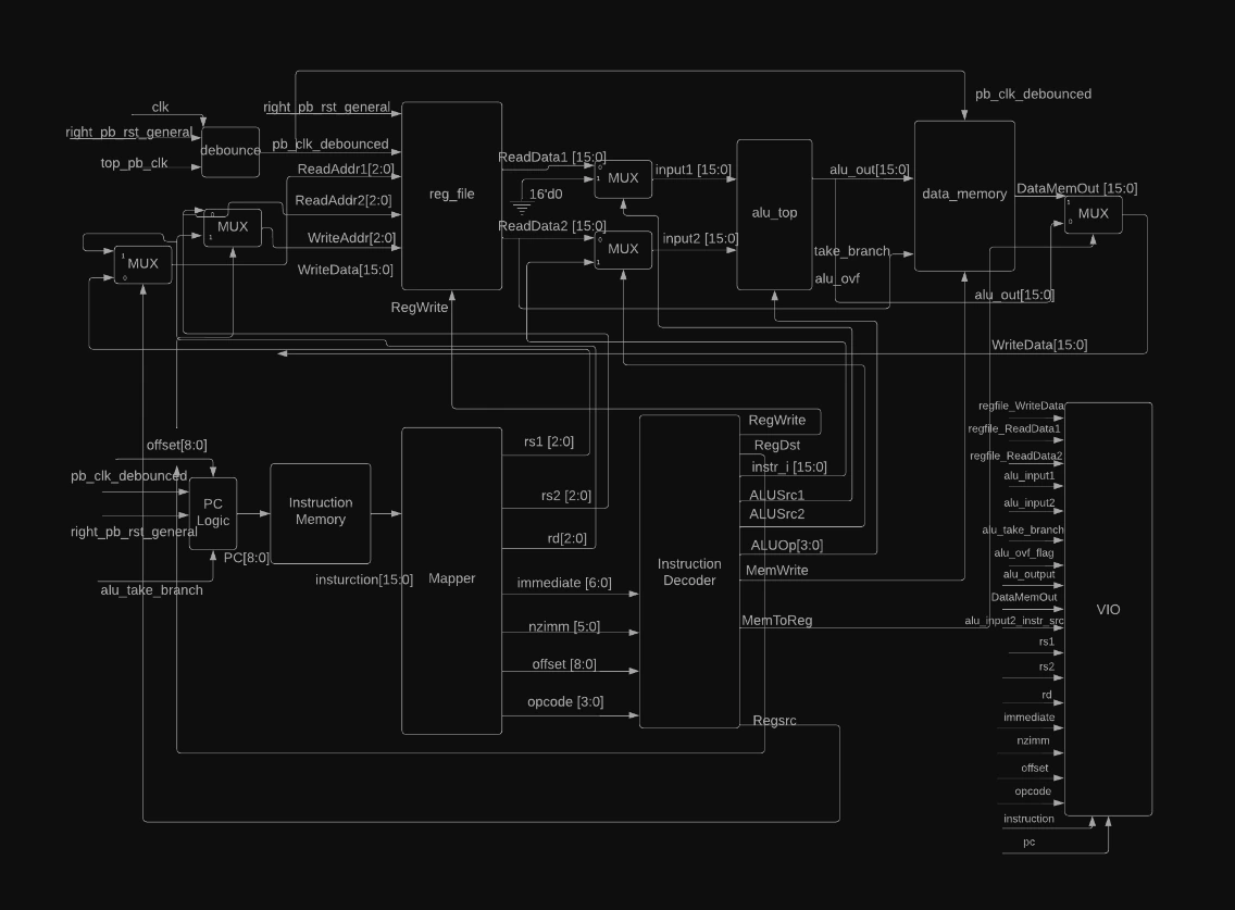 RISC-V Processor Schematic